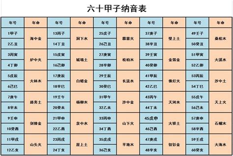 年命|六十甲子纳音表全表图 纳音年命表